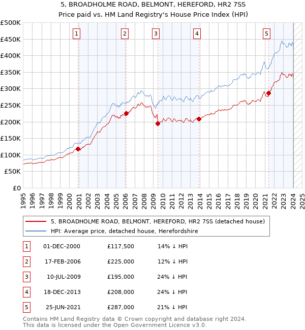 5, BROADHOLME ROAD, BELMONT, HEREFORD, HR2 7SS: Price paid vs HM Land Registry's House Price Index