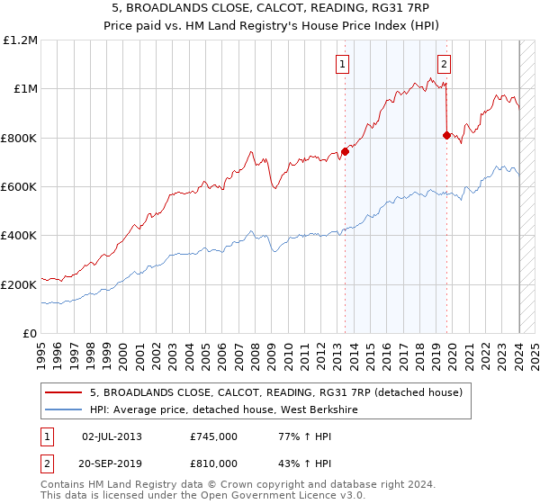 5, BROADLANDS CLOSE, CALCOT, READING, RG31 7RP: Price paid vs HM Land Registry's House Price Index