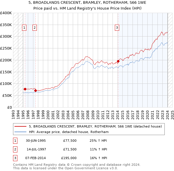 5, BROADLANDS CRESCENT, BRAMLEY, ROTHERHAM, S66 1WE: Price paid vs HM Land Registry's House Price Index