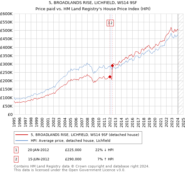 5, BROADLANDS RISE, LICHFIELD, WS14 9SF: Price paid vs HM Land Registry's House Price Index