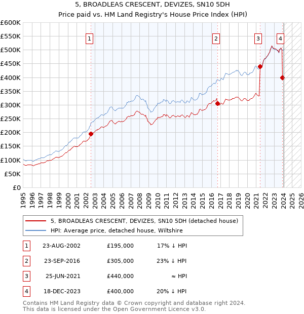 5, BROADLEAS CRESCENT, DEVIZES, SN10 5DH: Price paid vs HM Land Registry's House Price Index
