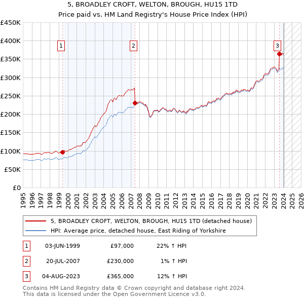 5, BROADLEY CROFT, WELTON, BROUGH, HU15 1TD: Price paid vs HM Land Registry's House Price Index