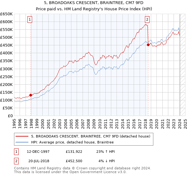 5, BROADOAKS CRESCENT, BRAINTREE, CM7 9FD: Price paid vs HM Land Registry's House Price Index
