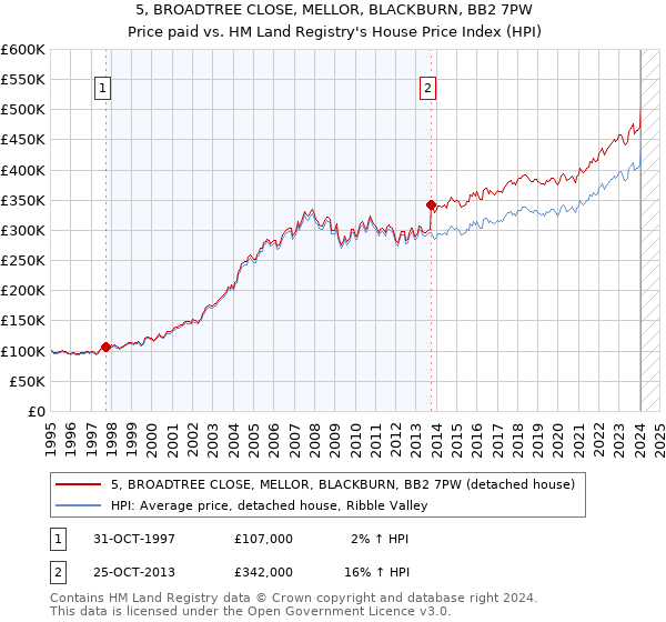 5, BROADTREE CLOSE, MELLOR, BLACKBURN, BB2 7PW: Price paid vs HM Land Registry's House Price Index