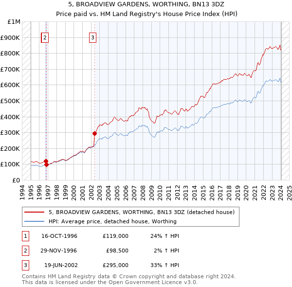 5, BROADVIEW GARDENS, WORTHING, BN13 3DZ: Price paid vs HM Land Registry's House Price Index