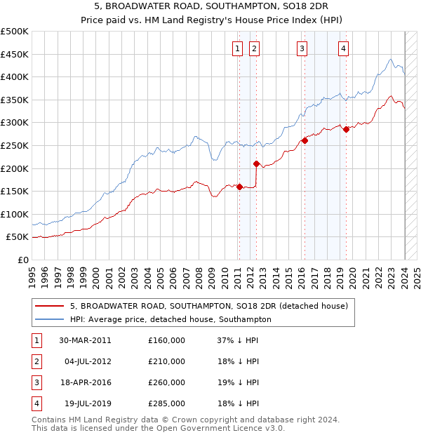 5, BROADWATER ROAD, SOUTHAMPTON, SO18 2DR: Price paid vs HM Land Registry's House Price Index