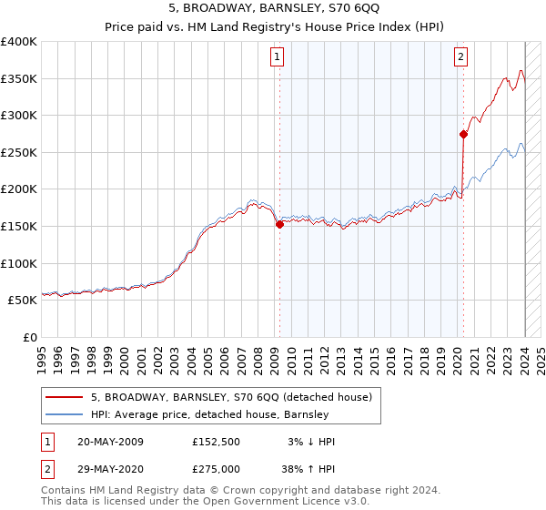 5, BROADWAY, BARNSLEY, S70 6QQ: Price paid vs HM Land Registry's House Price Index