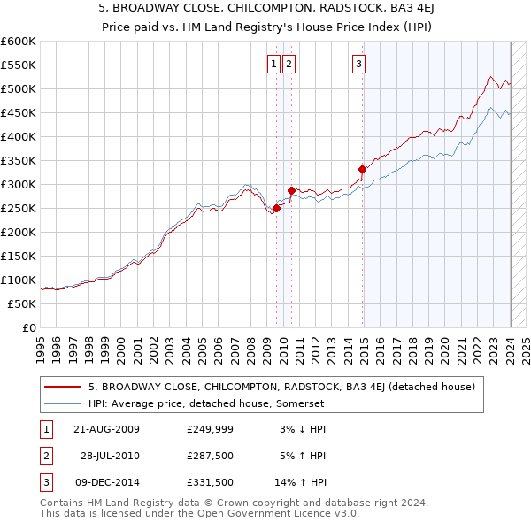 5, BROADWAY CLOSE, CHILCOMPTON, RADSTOCK, BA3 4EJ: Price paid vs HM Land Registry's House Price Index