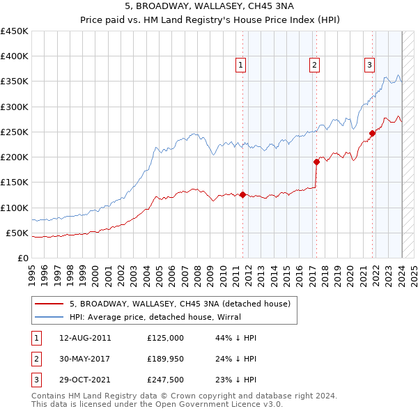 5, BROADWAY, WALLASEY, CH45 3NA: Price paid vs HM Land Registry's House Price Index