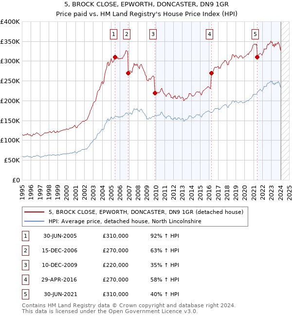5, BROCK CLOSE, EPWORTH, DONCASTER, DN9 1GR: Price paid vs HM Land Registry's House Price Index