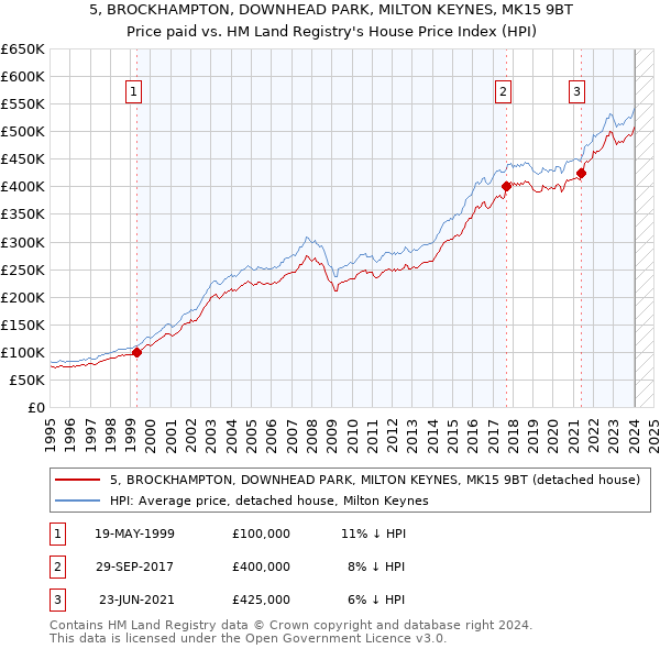 5, BROCKHAMPTON, DOWNHEAD PARK, MILTON KEYNES, MK15 9BT: Price paid vs HM Land Registry's House Price Index