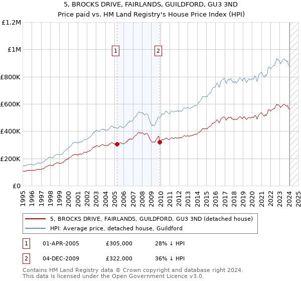 5, BROCKS DRIVE, FAIRLANDS, GUILDFORD, GU3 3ND: Price paid vs HM Land Registry's House Price Index