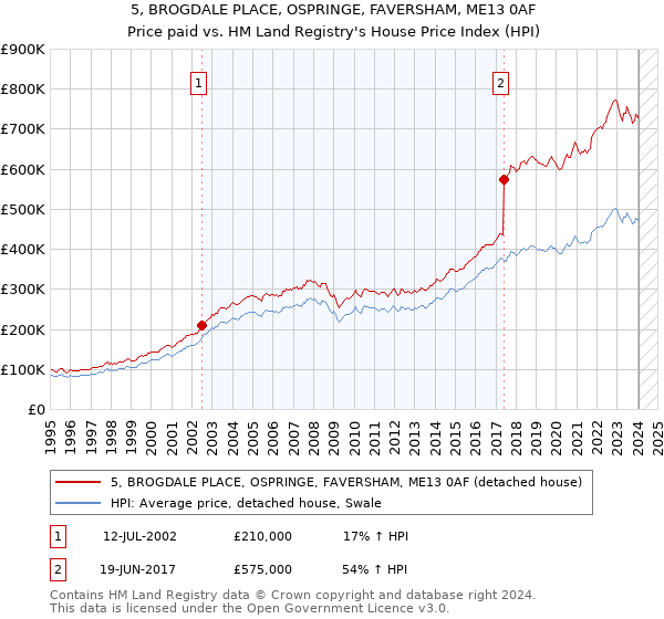5, BROGDALE PLACE, OSPRINGE, FAVERSHAM, ME13 0AF: Price paid vs HM Land Registry's House Price Index