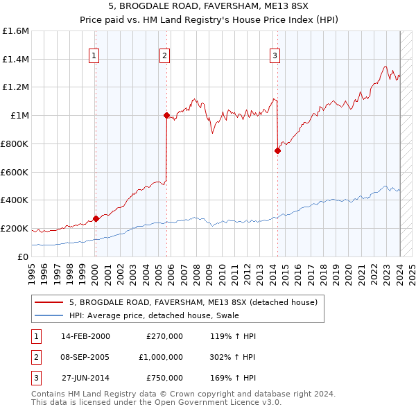 5, BROGDALE ROAD, FAVERSHAM, ME13 8SX: Price paid vs HM Land Registry's House Price Index