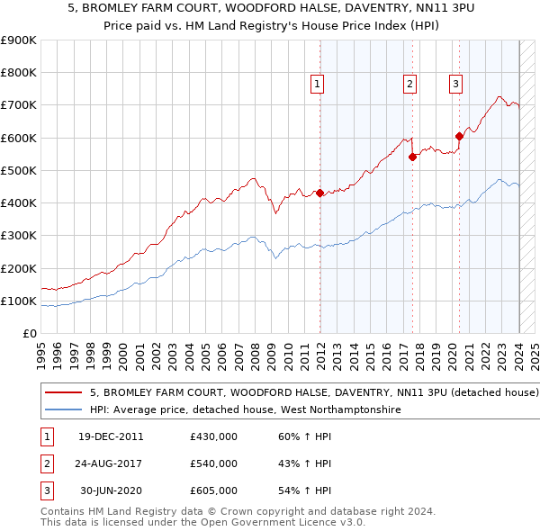 5, BROMLEY FARM COURT, WOODFORD HALSE, DAVENTRY, NN11 3PU: Price paid vs HM Land Registry's House Price Index