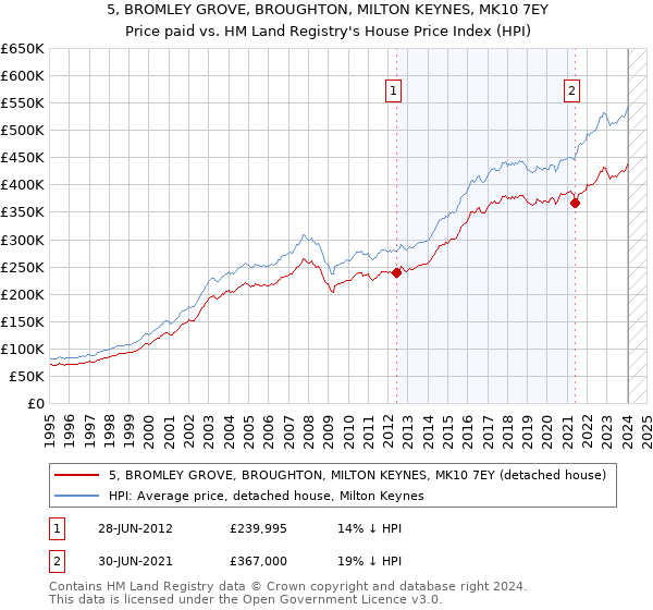 5, BROMLEY GROVE, BROUGHTON, MILTON KEYNES, MK10 7EY: Price paid vs HM Land Registry's House Price Index