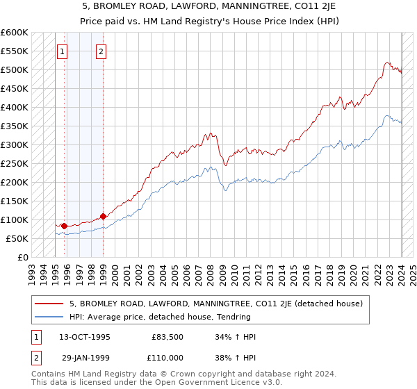 5, BROMLEY ROAD, LAWFORD, MANNINGTREE, CO11 2JE: Price paid vs HM Land Registry's House Price Index