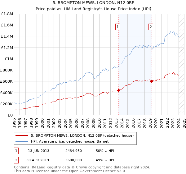 5, BROMPTON MEWS, LONDON, N12 0BF: Price paid vs HM Land Registry's House Price Index