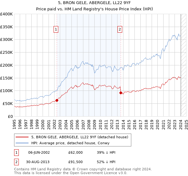 5, BRON GELE, ABERGELE, LL22 9YF: Price paid vs HM Land Registry's House Price Index