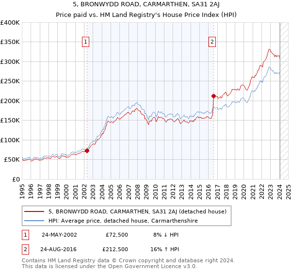 5, BRONWYDD ROAD, CARMARTHEN, SA31 2AJ: Price paid vs HM Land Registry's House Price Index