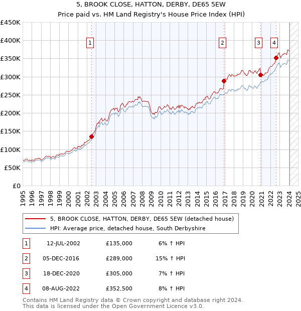 5, BROOK CLOSE, HATTON, DERBY, DE65 5EW: Price paid vs HM Land Registry's House Price Index