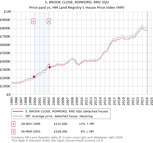5, BROOK CLOSE, ROMFORD, RM2 5QU: Price paid vs HM Land Registry's House Price Index