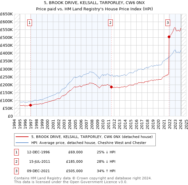 5, BROOK DRIVE, KELSALL, TARPORLEY, CW6 0NX: Price paid vs HM Land Registry's House Price Index