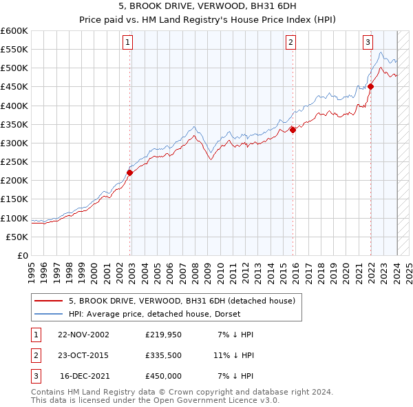 5, BROOK DRIVE, VERWOOD, BH31 6DH: Price paid vs HM Land Registry's House Price Index