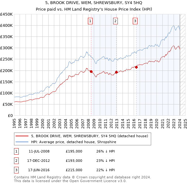5, BROOK DRIVE, WEM, SHREWSBURY, SY4 5HQ: Price paid vs HM Land Registry's House Price Index