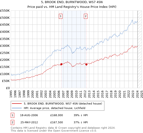 5, BROOK END, BURNTWOOD, WS7 4SN: Price paid vs HM Land Registry's House Price Index