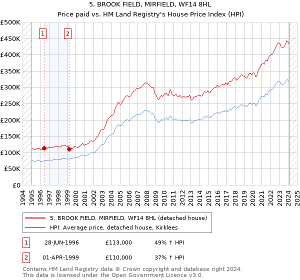5, BROOK FIELD, MIRFIELD, WF14 8HL: Price paid vs HM Land Registry's House Price Index