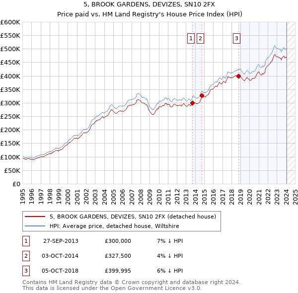 5, BROOK GARDENS, DEVIZES, SN10 2FX: Price paid vs HM Land Registry's House Price Index