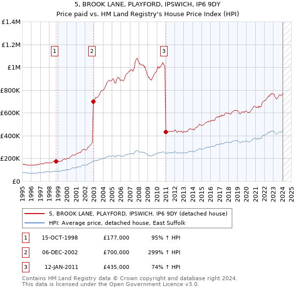 5, BROOK LANE, PLAYFORD, IPSWICH, IP6 9DY: Price paid vs HM Land Registry's House Price Index