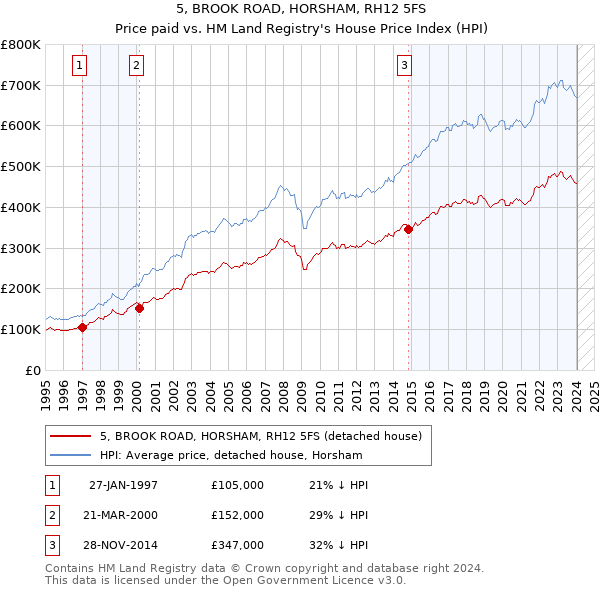 5, BROOK ROAD, HORSHAM, RH12 5FS: Price paid vs HM Land Registry's House Price Index