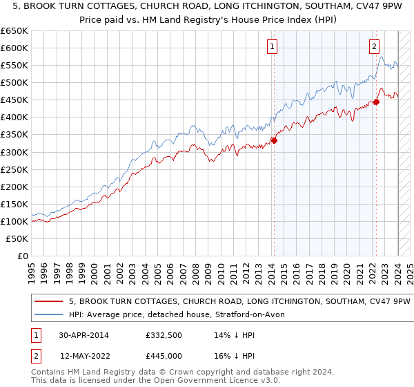 5, BROOK TURN COTTAGES, CHURCH ROAD, LONG ITCHINGTON, SOUTHAM, CV47 9PW: Price paid vs HM Land Registry's House Price Index