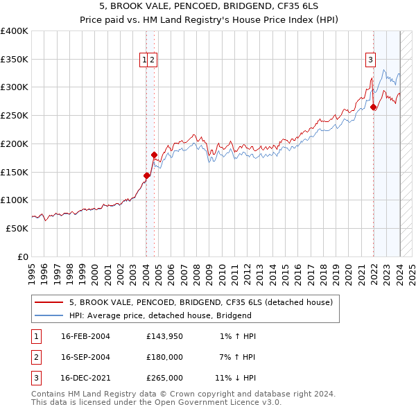 5, BROOK VALE, PENCOED, BRIDGEND, CF35 6LS: Price paid vs HM Land Registry's House Price Index