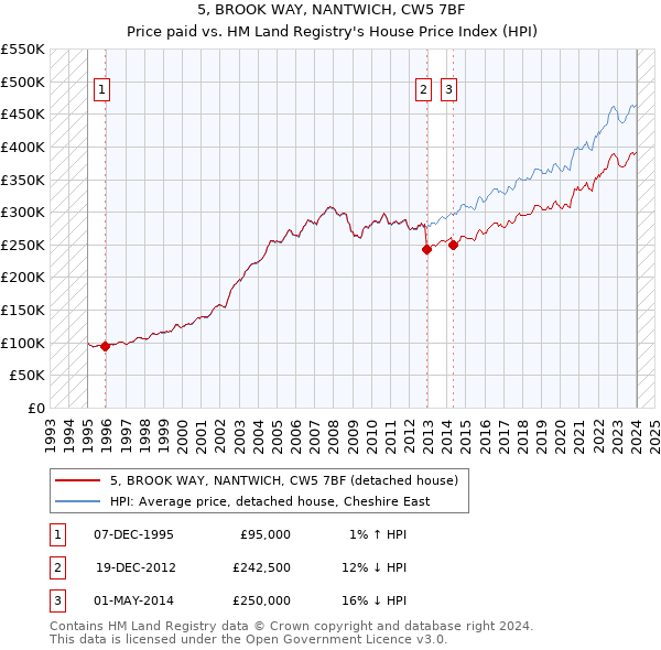 5, BROOK WAY, NANTWICH, CW5 7BF: Price paid vs HM Land Registry's House Price Index