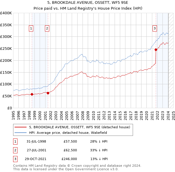 5, BROOKDALE AVENUE, OSSETT, WF5 9SE: Price paid vs HM Land Registry's House Price Index