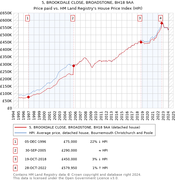 5, BROOKDALE CLOSE, BROADSTONE, BH18 9AA: Price paid vs HM Land Registry's House Price Index