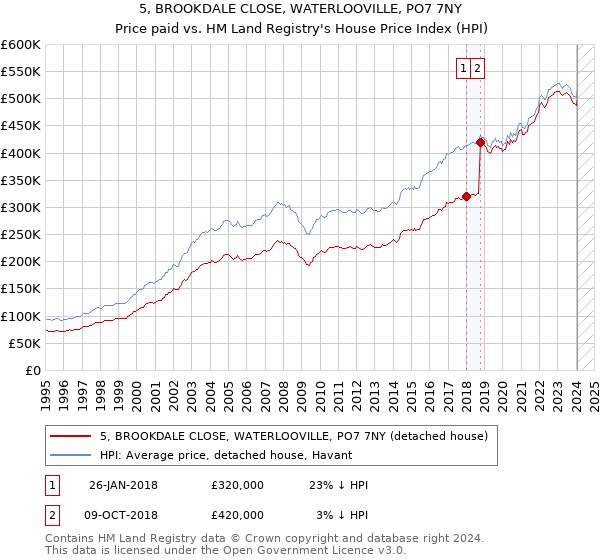 5, BROOKDALE CLOSE, WATERLOOVILLE, PO7 7NY: Price paid vs HM Land Registry's House Price Index