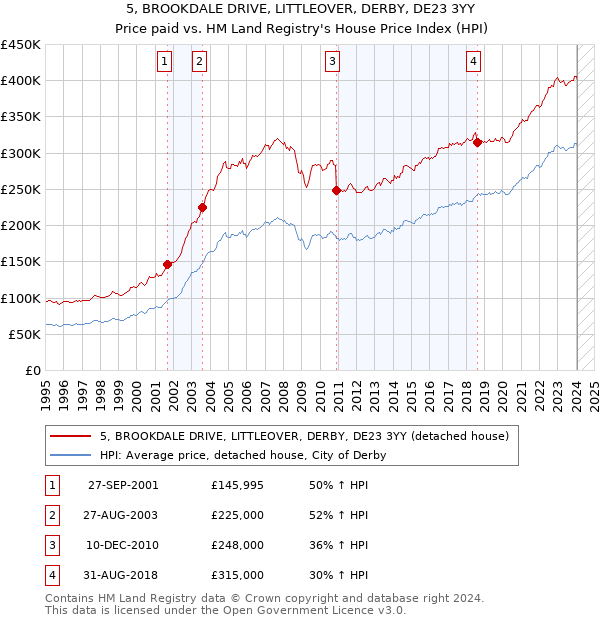 5, BROOKDALE DRIVE, LITTLEOVER, DERBY, DE23 3YY: Price paid vs HM Land Registry's House Price Index