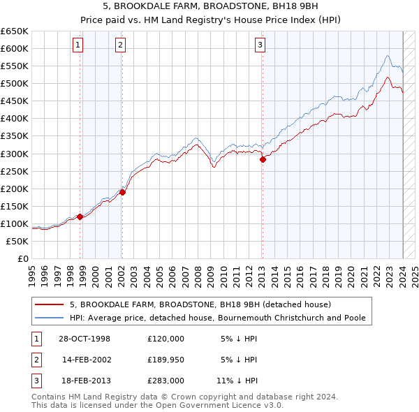 5, BROOKDALE FARM, BROADSTONE, BH18 9BH: Price paid vs HM Land Registry's House Price Index