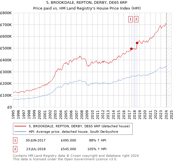 5, BROOKDALE, REPTON, DERBY, DE65 6RP: Price paid vs HM Land Registry's House Price Index