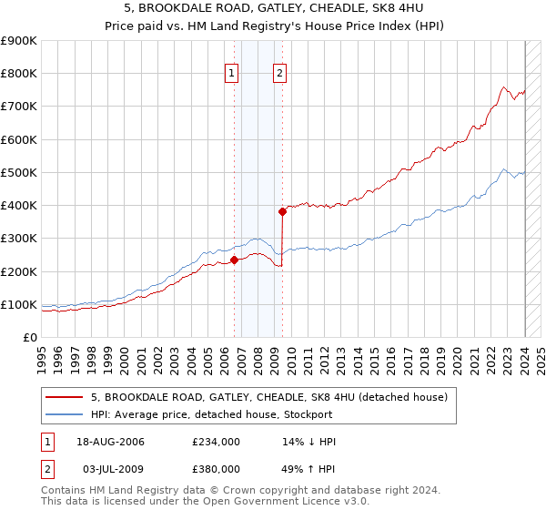 5, BROOKDALE ROAD, GATLEY, CHEADLE, SK8 4HU: Price paid vs HM Land Registry's House Price Index