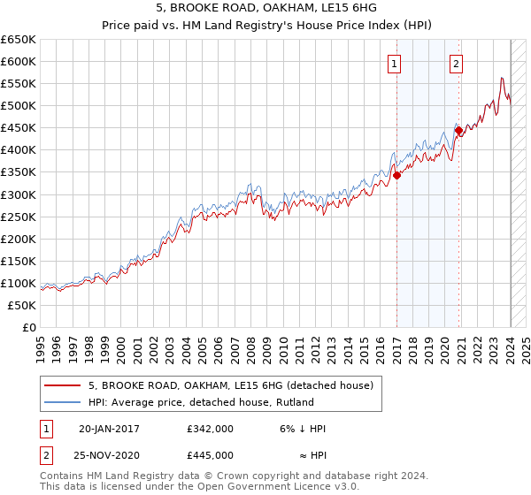 5, BROOKE ROAD, OAKHAM, LE15 6HG: Price paid vs HM Land Registry's House Price Index