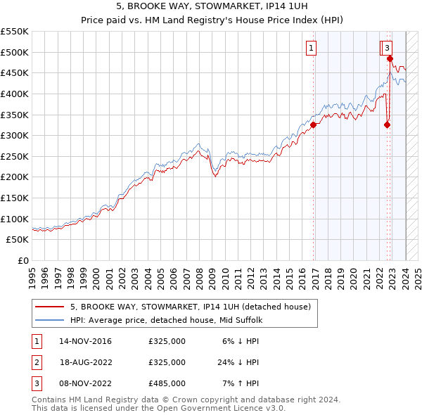 5, BROOKE WAY, STOWMARKET, IP14 1UH: Price paid vs HM Land Registry's House Price Index