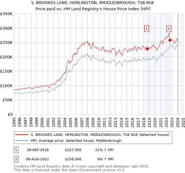 5, BROOKES LANE, HEMLINGTON, MIDDLESBROUGH, TS8 9GE: Price paid vs HM Land Registry's House Price Index