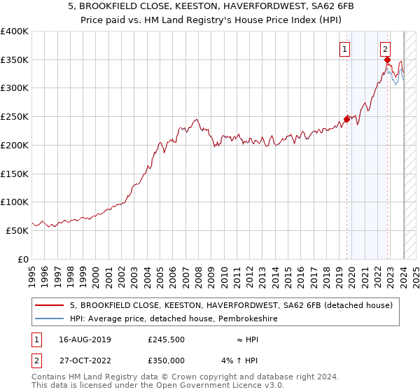 5, BROOKFIELD CLOSE, KEESTON, HAVERFORDWEST, SA62 6FB: Price paid vs HM Land Registry's House Price Index
