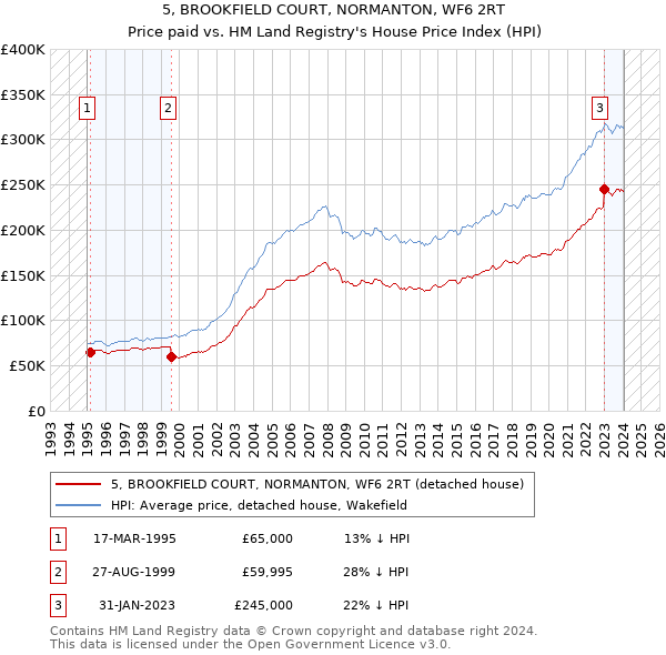 5, BROOKFIELD COURT, NORMANTON, WF6 2RT: Price paid vs HM Land Registry's House Price Index