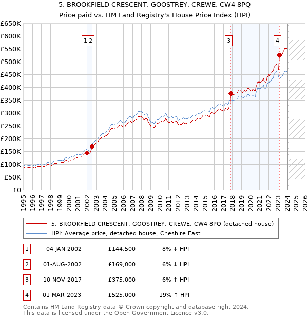 5, BROOKFIELD CRESCENT, GOOSTREY, CREWE, CW4 8PQ: Price paid vs HM Land Registry's House Price Index